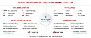 Global Inertial Measurement Unit (IMU) Market to Reach $22.3 Billion by 2026