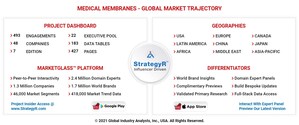 Global Medical Membranes Market to Reach $3.2 Billion by 2026