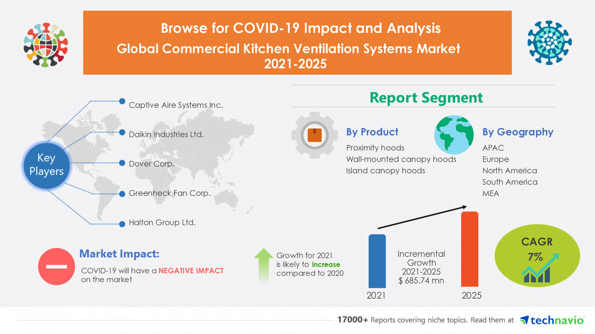 Commercial Kitchen Ventilation Systems Market|Evolving opportunities with Captive Aire Systems Inc. and Daikin Industries Ltd. - Vimarsana News