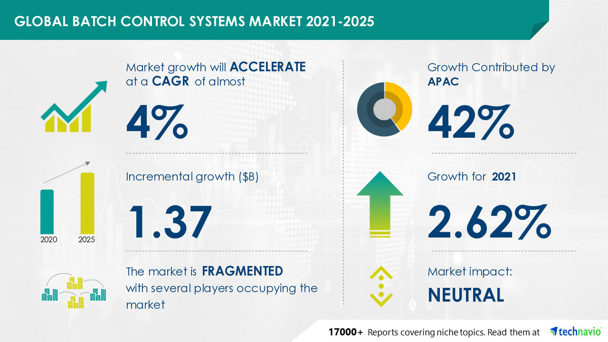 Batch Control Systems Market to grow by USD 1.37 billion|Evolving opportunities with ABB Ltd. and Azbil Corp. - Vimarsana News