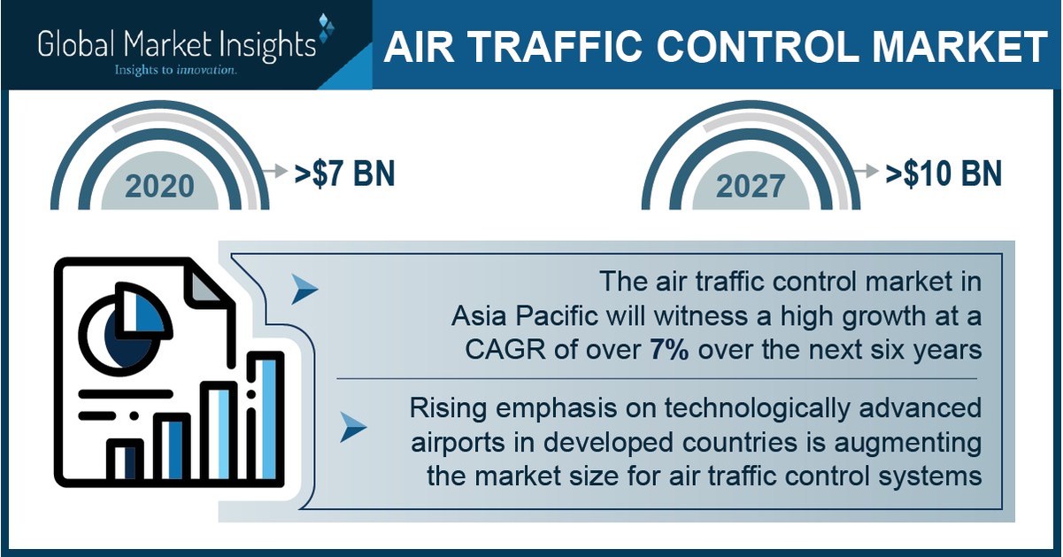 Air Traffic Control Market Revenue To Cross Usd 10 Bn By 2027 Global Market Insights Inc