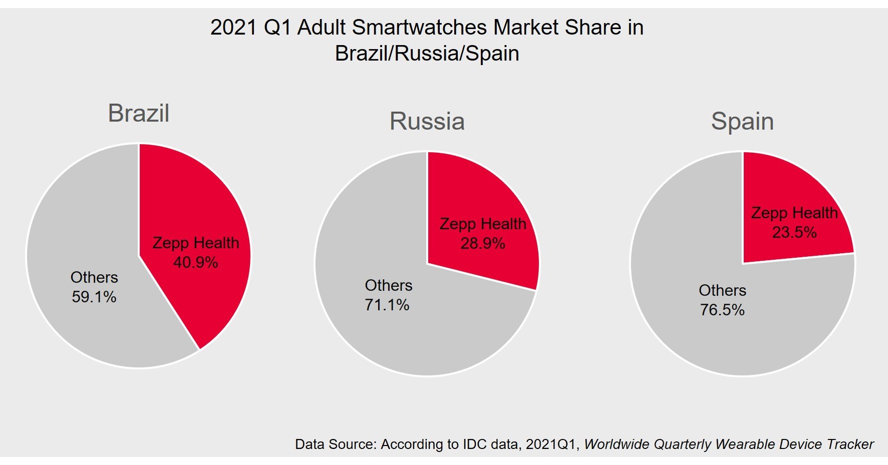 Trimestre 1 2021: Zepp Health se ubic&oacute; entre las cuatro compa&ntilde;&iacute;as que enviaron m&aacute;s relojes inteligentes para adultos a nivel mundial