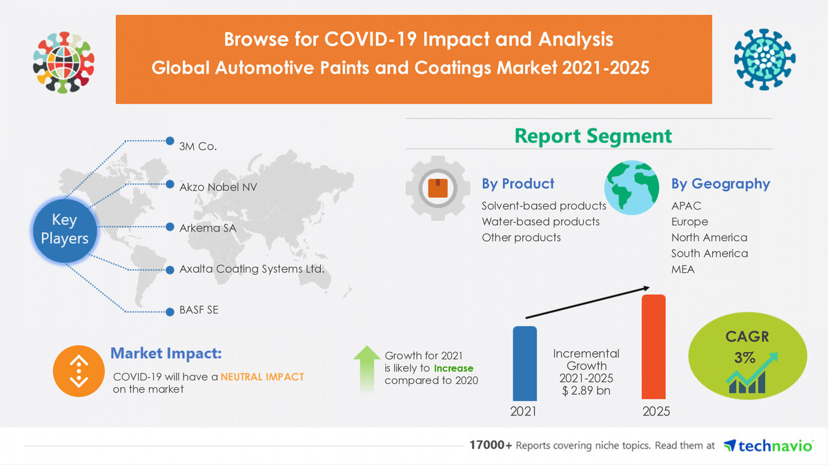 $ 2.89 Bn growth expected in Global Automotive Paints And Coatings Market 2021-2025 | 3M Co., Akzo Nobel NV, and Arkema SA emerge as major vendors - Vimarsana News