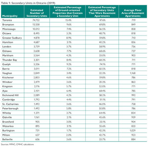 An estimated 75,000 secondary housing units across the City of Toronto