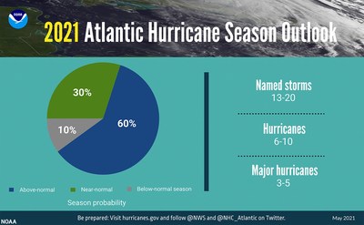 C Spire’s bolstered network and highly-trained staff is ready to respond to emergencies and widespread natural disasters if they occur this summer during the 2021 Atlantic hurricane season, which begins today.