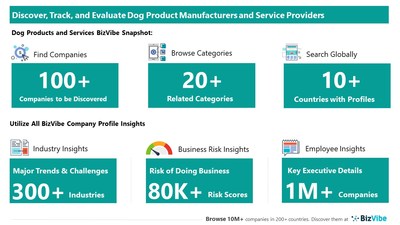 Snapshot of BizVibe's dog product supplier profiles and categories.