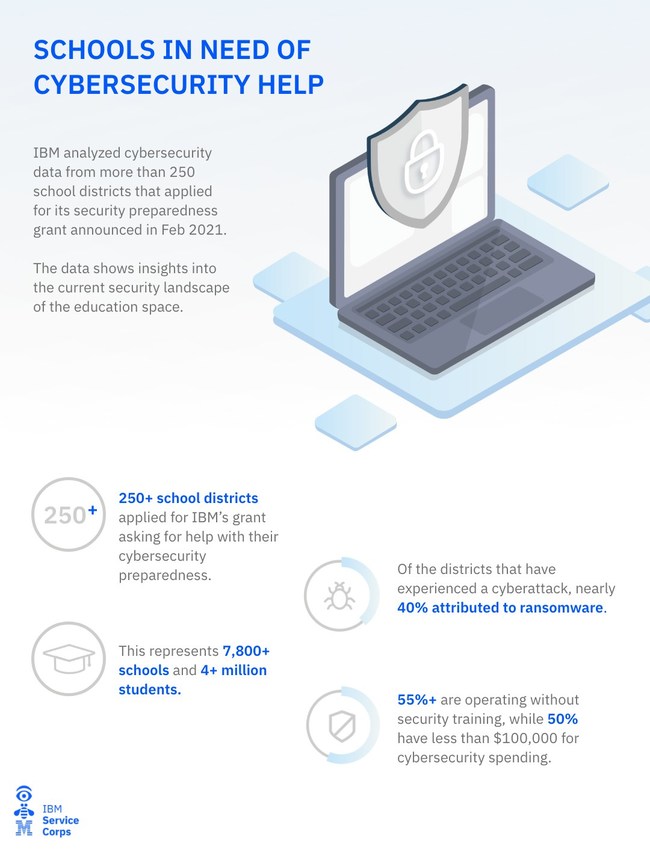 IBM analyzed cybersecurity data from more than 250 U.S. K-12 school districts that applied for its Education Security Preparedness Grant announced in February 2021. IBM analyzed cybersecurity data from more than 250 U.S. K-12 school districts that applied for its Education Security Preparedness Grant announced in February 2021.