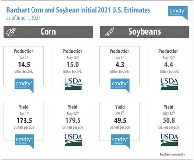 Barchart Corn and Soybean Initial 2021 U.S. Estimates