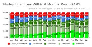 May Startup Sentiment Index™ Shows Over 74% of Aspiring Business Owners Expect to Start Up Within The Next 6 Months