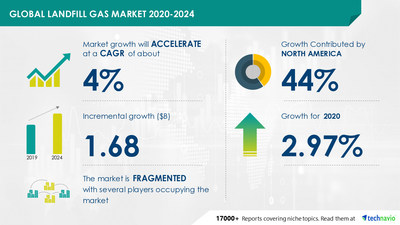 Technavio has announced its latest market research report titled Landfill Gas Market by Technology and Geography - Forecast and Analysis 2020-2024