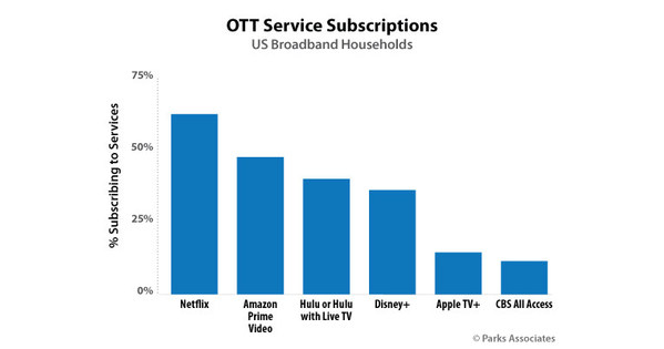 Parks Associates Ott Video Market Tracker Notes Amazon Prime Video And Nfl Landmark Content Rights Deal To Boost Adoption Beyond 47 Of Us Broadband Households