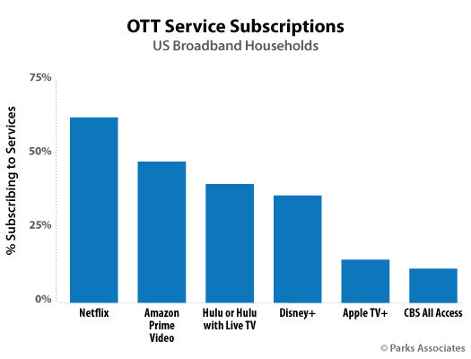 Parks Associates: OTT Service Subscriptions