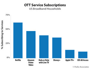 Parks Associates' OTT Video Market Tracker Notes Amazon Prime Video and NFL Landmark Content Rights Deal to Boost Adoption Beyond 47% of US Broadband Households