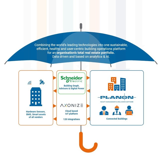 Axonize’s innovative IoT solution enables simple and fast connectivity by enabling no-code connection capabilities. This allows for high volumes of devices to be connected quickly, providing the scalability required for customers to deploy their IoT use-cases effectively and with increased speed.