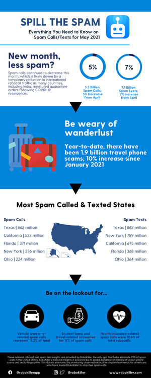 5% Decrease in Total Spam Calls for May Reflect Slowdown in 2021 Spam Call Growth