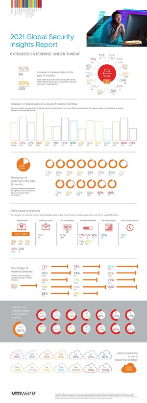 VMware Releases 2021 Canada Security Insights Report Detailing the Surge in Cyberattacks Targeting the Anywhere Workforce