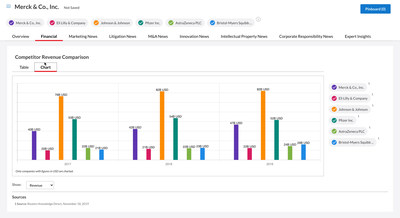 With Nexis for Competitive Intelligence, built-in charts and graphs allow for at-a-glance insights into a host of key business indicators, such as financial performance data, to instantly spot trends and visualize how the competition stacks up.