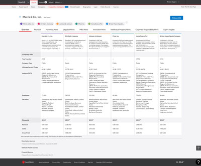 Nexis for Competitive Intelligence is the only research platform that allows CI professionals to immediately see a side-by-side comparison of up to six companies at once across a wide array of content types