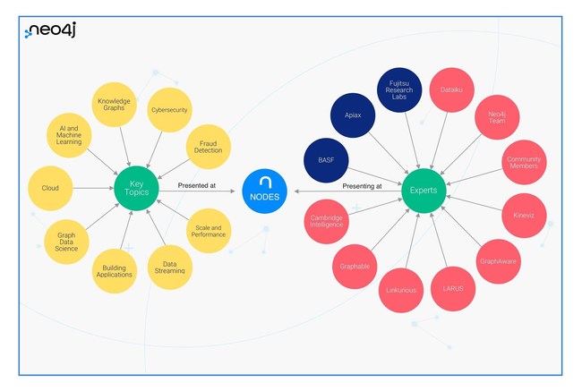 The third-annual Neo4j NODES 2021 Conference welcomes thousands of developers and data scientists from around the world for a one-day virtual conference.