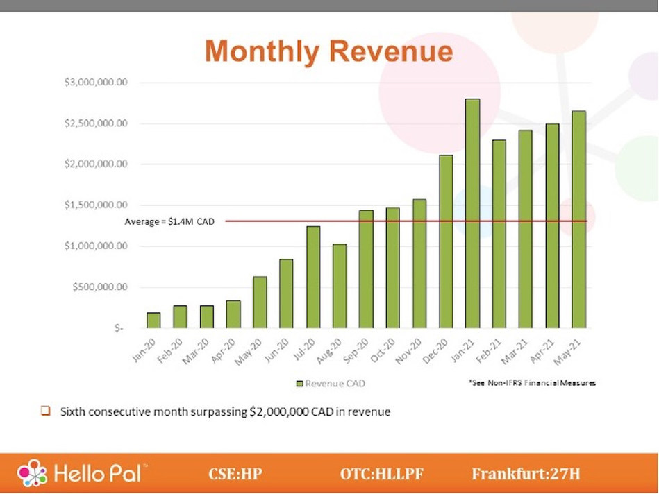 6th consecutive month surpassing $2 million CAD in Revenue (PRNewsfoto/Hello Pal International Inc.)