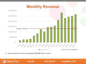 Hello Pal Announces $2,583,960 Million Monthly Revenue for May 2021