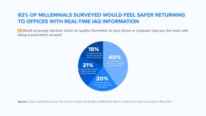 Millennials: 82% will feel safer returning to offices with real-time indoor air quality transparency