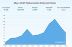 Just Under 4 Billion Robocalls in May Mark 9.9% Monthly Drop, Says YouMail Robocall Index