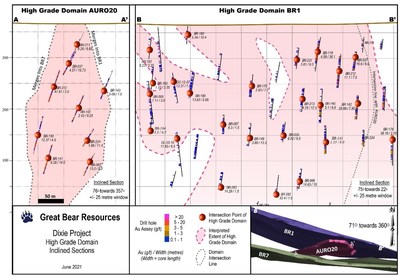 Figure 1: Upper portions of high-grade domain BR1, showing all results to date, and intersecting high-grade domain AURO20 which links BR1 to previously reported domain BR7. The lower inset illustrates how the domains intersect in three dimensions in inclined plan view. (CNW Group/Great Bear Resources Ltd.)