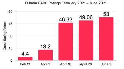 Q India BARC Ratings February 2021 - June 2021 (CNW Group/QYOU Media Inc.)