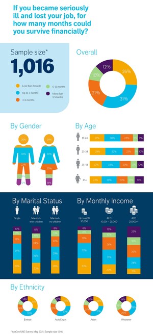 Friends Provident International: 57% of UAE workforce would not survive financially for three months in event of critical illness