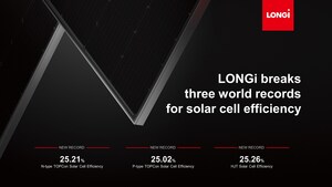 LONGi quebra três recordes mundiais de eficiência de células solares de TOPCon tipo N, TOPCon tipo P e HJT