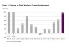ADP National Employment Report: Private Sector Employment Increased by 978,000 Jobs in May