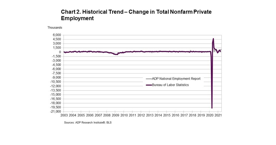 ADP National Employment Report Private Sector Employment Increased by