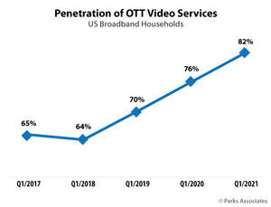 Parks Associates: OTT Video Service Subscriptions Jumped to 82% of US Broadband Households, Up From 76% in Q1 2020