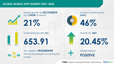 Mobile Apps Market by Platform, Application, Revenue Model, and Geography - Forecast and Analysis 2021-2025