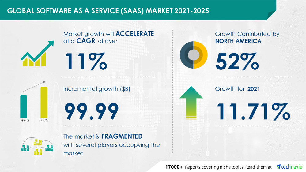 Software as a Service (SaaS) Market by Deployment and Geography - Forecast and Analysis 2021-2025