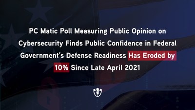 PC Matic Poll Measuring Public Opinion on Cybersecurity Finds Confidence in Federal Government Defense Readiness Has Eroded by 10% Since Last April