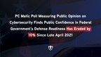 PC Matic Public Opinion Poll Finds Public Confidence in  Federal Government's Cyber Defense Readiness Has Eroded by 10% Since late April 2021