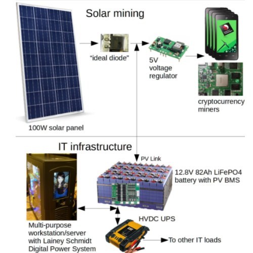 Crypto mining with solar panels вывод биткоинов через обменник