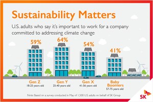 Majority of Americans Want Companies Publicly Committed to Environmentally Friendly Practices