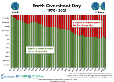 To maintain consistency with the latest reported data and science, the Ecological Footprint metrics for all past years since 1961 are recalculated every year, so each year’s metrics share a common data set and the exact same accounting method. The annual dates of Earth Overshoot Day are recalculated accordingly. A true apples-to-apples comparison of Earth Overshoot Days can only be made using the same edition of the National Footprint and Biocapacity Accounts. http://bit.ly/2I3B7xD