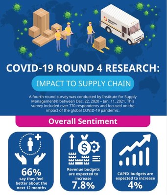 The fourth round of ISM's COVID-19 Supply Chain Survey.