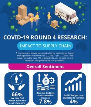 COVID-19 Survey: Professionals Optimistic Amid Continued Global Supply Chain Disruptions
