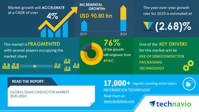 Technavio has announced its latest market research report titled 
Semiconductor Market by Product and Geography - Forecast and Analysis 2020-2024