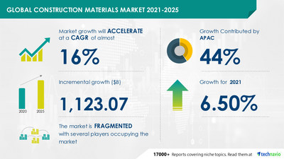 Technavio has announced its latest market research report titled Construction Materials Market by Product and Geography - Forecast and Analysis 2021-2025