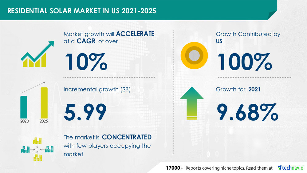 Technavio has announced its latest market research report titled Residential Solar Market in US by Technology - Forecast and Analysis 2021-2025