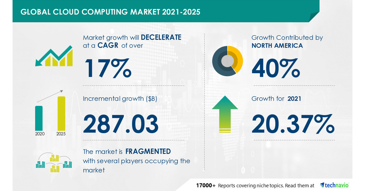 Global Cloud Computing Market | Over $ 287 Billion growth expected ...