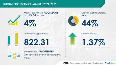 Technavio has announced its latest market research report titled Foodservice Market by Sector, Type, and Geography - Forecast and Analysis 2021-2025