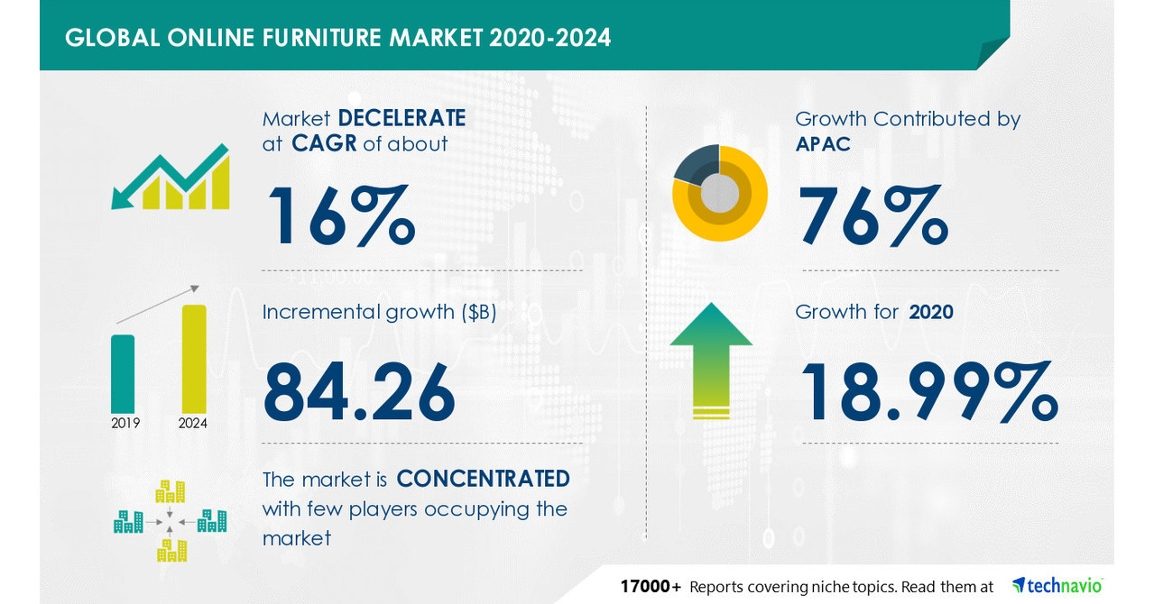  84.26 Billion growth expected in Global Online Furniture Market