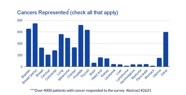 Cancer participants by cancer types represented in the study (Abstract #2621)